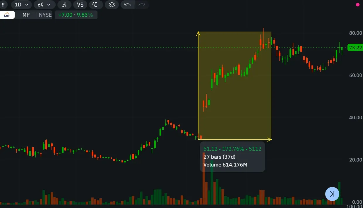MP Materials jumped over 170% on 8th of July 25