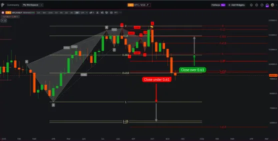 BTC Weekly Candle tell us the Futureimage