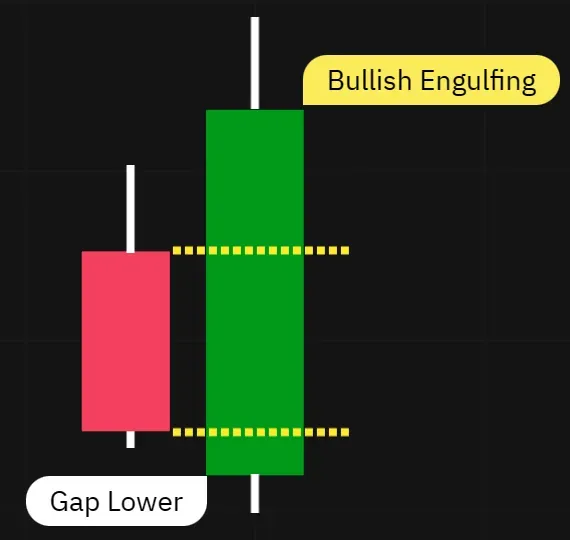 A Bullish Engulfing Pattern consists of two candles. The first candle is short and falls into the existing downtrend, followed by a longer, upward sloping candle that completely encloses the body of the first candle. 