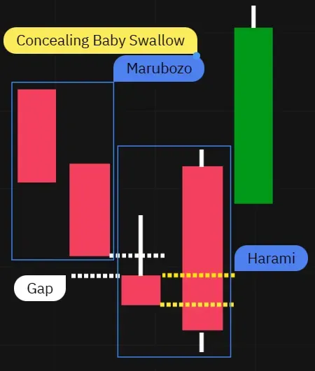 Four black candles with the first two forming a Marubozo and the last two a rare Harami constellation, within a downtrend.