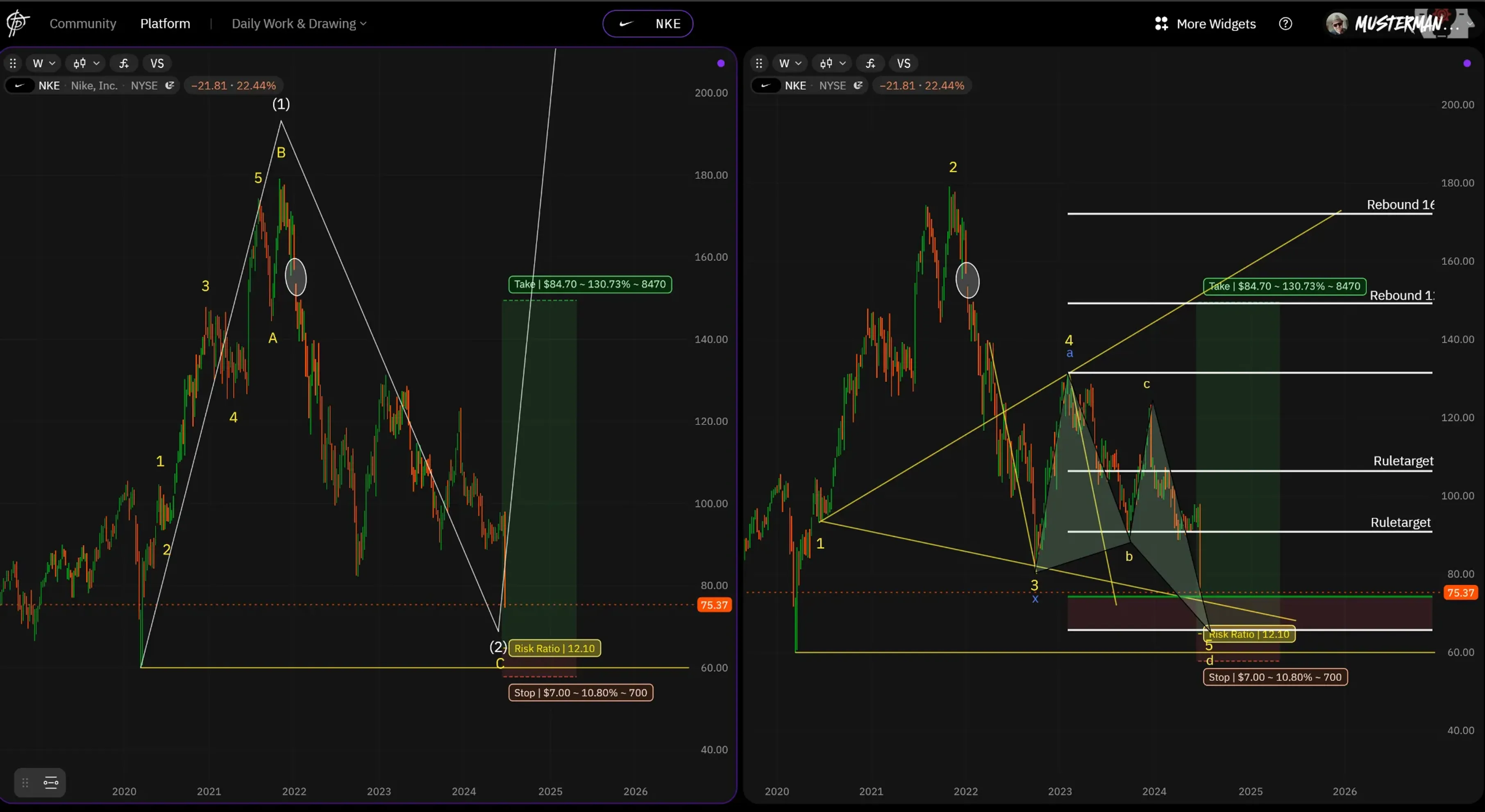 Left Chart shows possible Elliot Wave in diverence wave degrees. Yello is the sub count. Right chart shows possible rule base Stop management. 