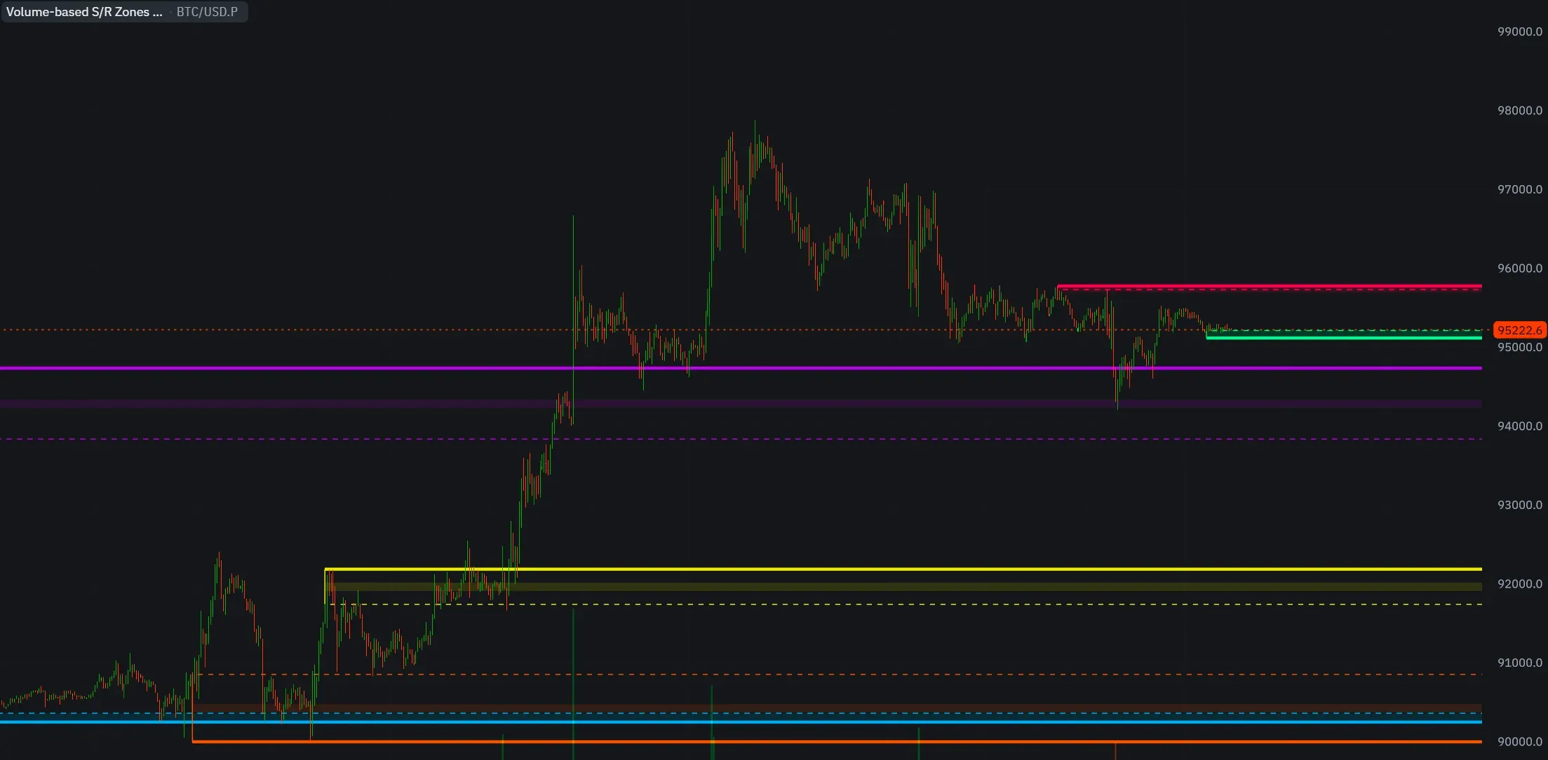 Volume-Based Support and Resistance Zones indicator