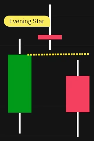 The Morning Star's counterpart, the Evening Star, is a three-part pattern that occurs at the end of an uptrend. It begins with a long white candle, followed by a small Doji or spinning top candle that has a gap up, and ends with a long black candle that cuts deep into the body of the first candle. 