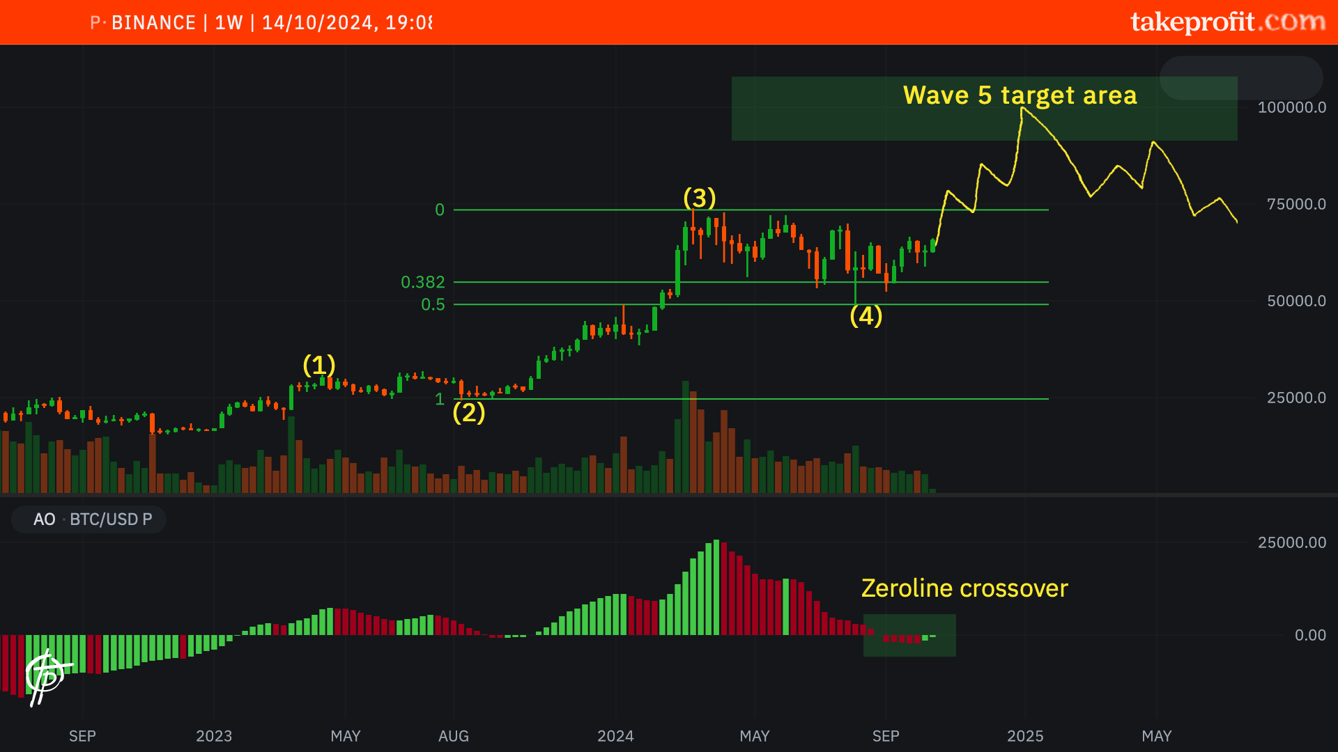 Chart 1. Bitcoin weekly time frame.