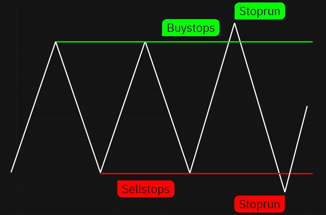 Introduction to Stop Runs