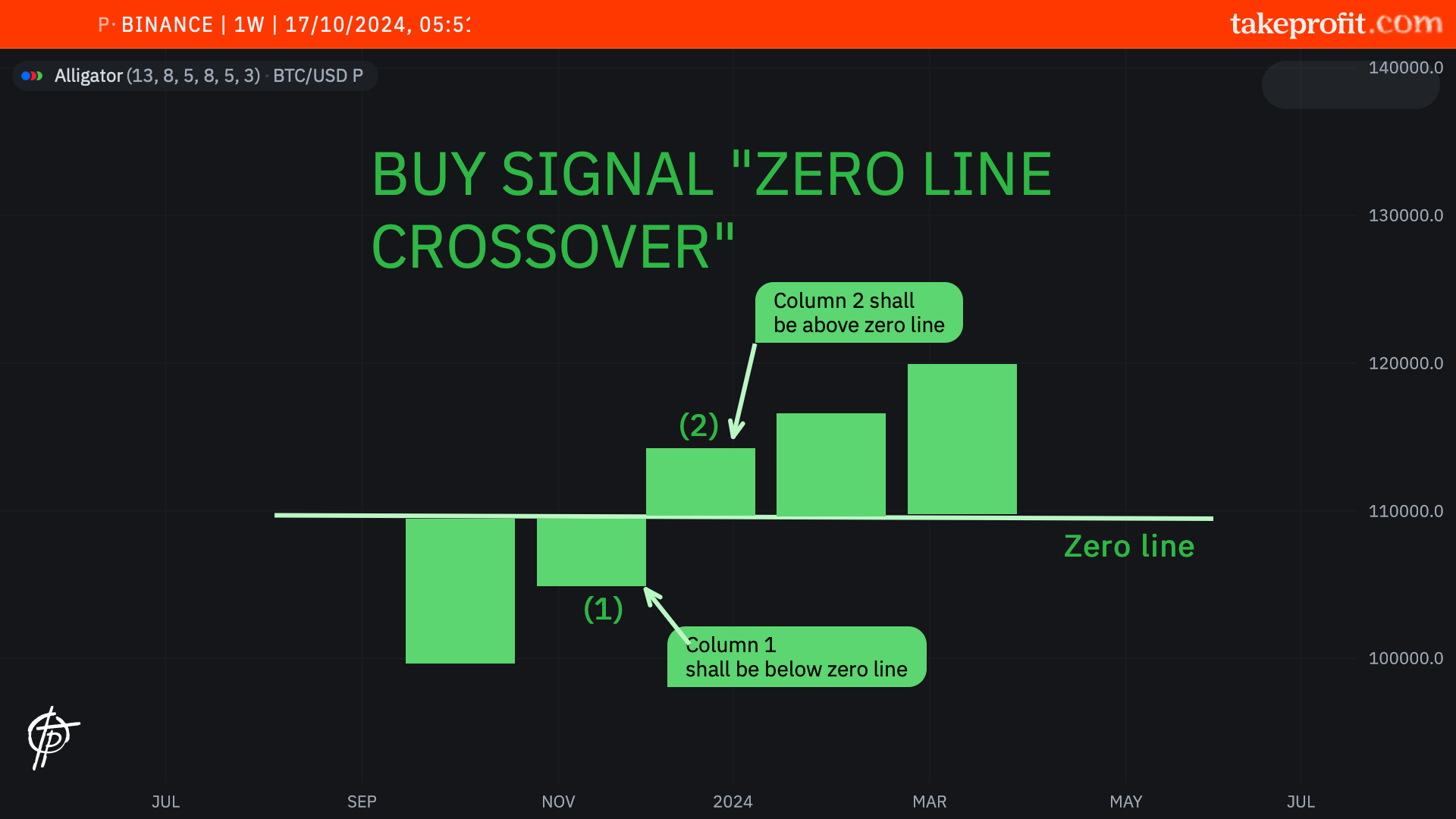 Chart 3. Zero line crossover signal