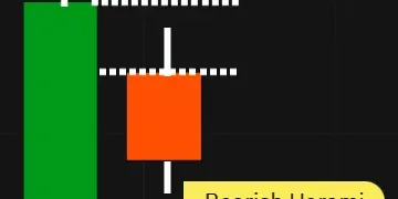  Ein kleiner fallender Körper, der vollständig von einem vorhergehenden großen steigendem Körper umschlossen wird. 