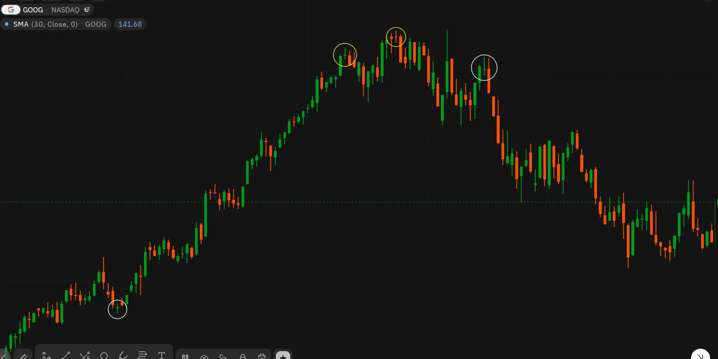 Im Kreis sind relevante Doji Kerzen zu sehen, es ist zu beachten, dass dieses Erscheinungsbild recht häufig im Chart vorkommt. Fehlinterpretationen lassen sich ohne weitere Werkzeuge der Technischen Analyse kaum vermeiden. 