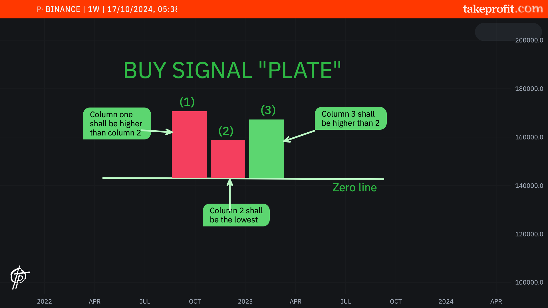 Chart 1. Buy signal "Plate"