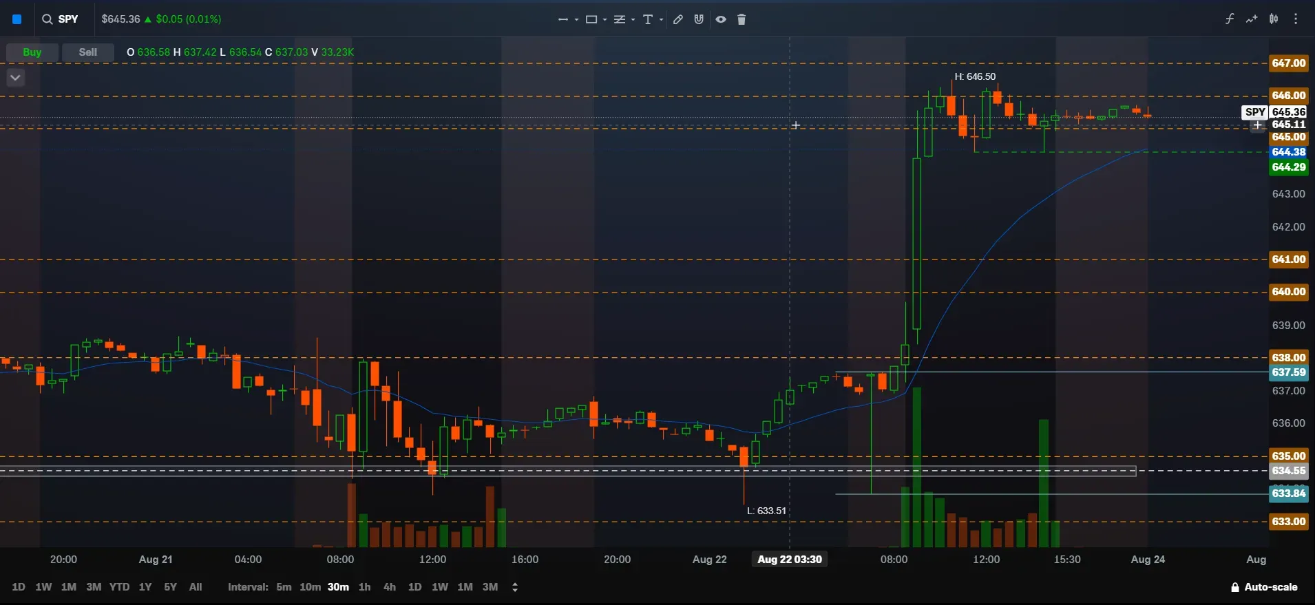 $SPY I really want spy to test $650 then come back down to earth and settle at $645-$640. Support at $644 Resistance at $647