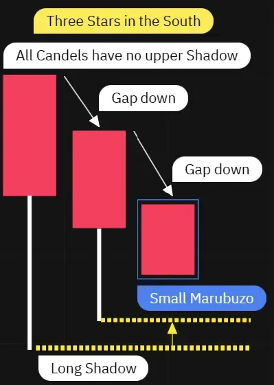 Three consecutive black candles, watch with a smaller body than the previous one, in a downtrend. Volume is rather unimportant in this pattern. 