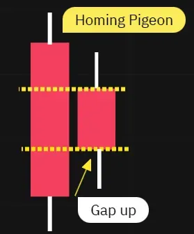 Two black candles in a downtrend, with the second candle closing within the body of the first candle.