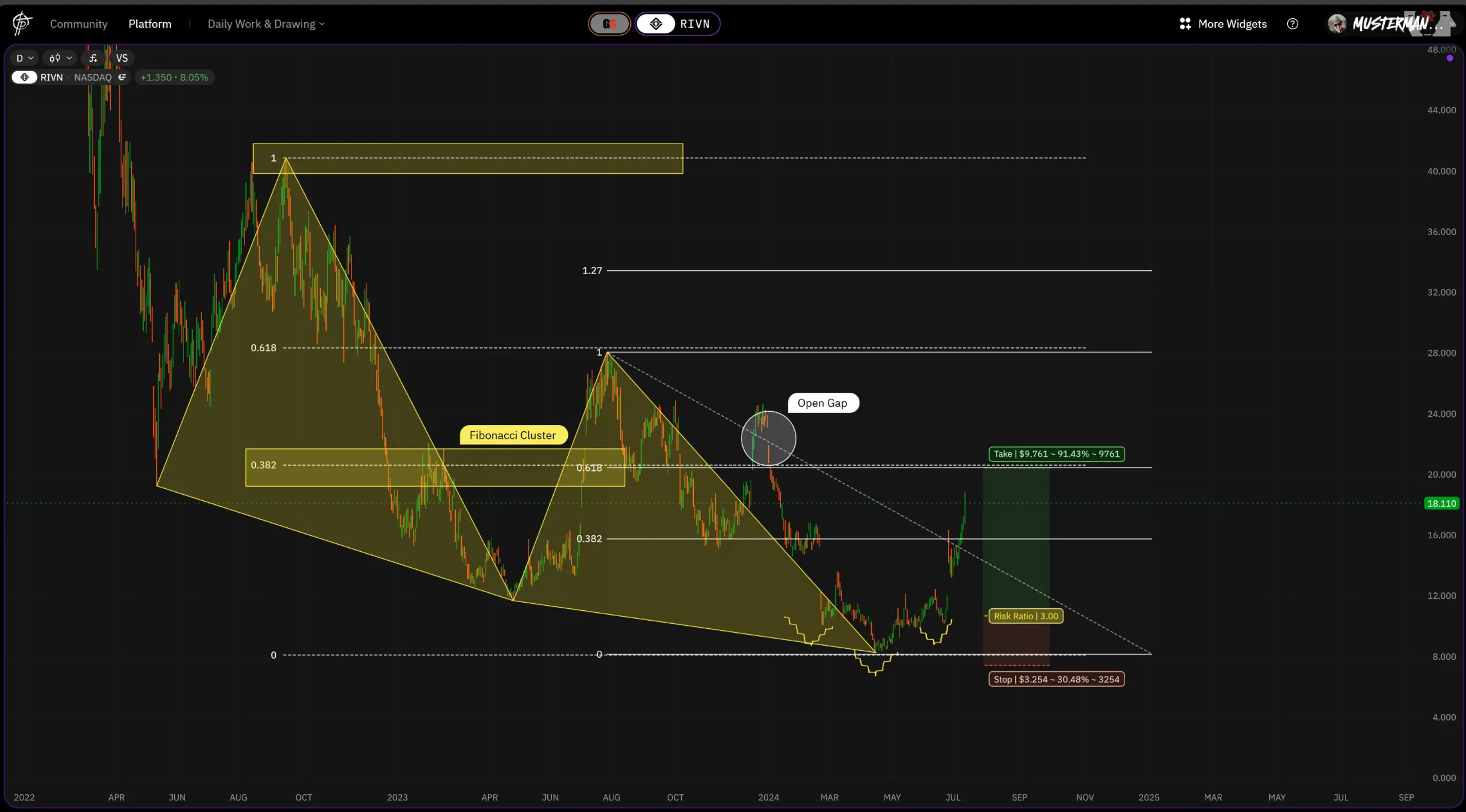 We broke 0.382 Fibonacci. 