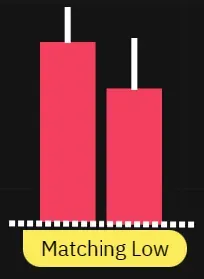 Two consecutive black candles, where the second candle reaches the same or almost the same closing price as the first. 