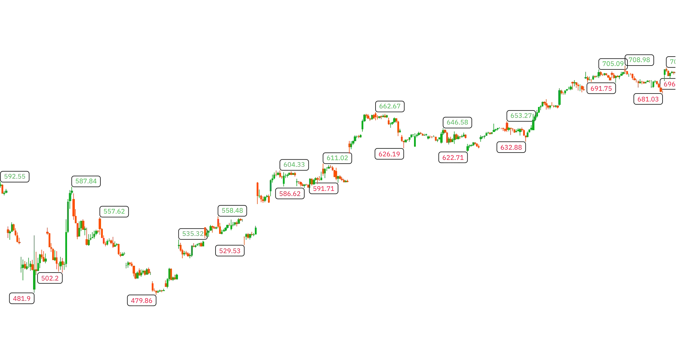 Pivot Points High/Low (Simplified) image
