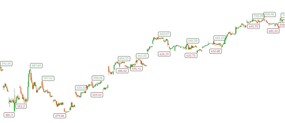 Pivot Points High/Low (Simplified)image