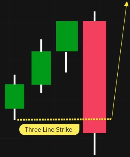 Three consecutive rising candles followed by a long falling candle that offsets the gains of all three rising candles. 