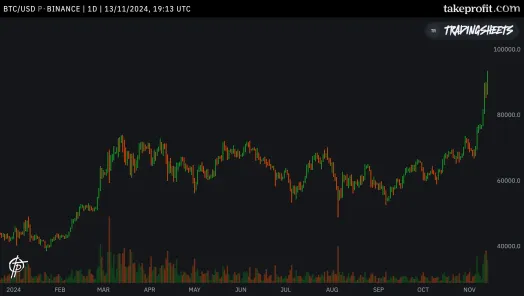 Is Bitcoin going to 100K?image