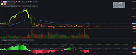 PYPL Monthly: -60.78% Deviation, Stochastic Oversold, and a Potential Bullish Divergence – Accumulation Zone Continuesimage