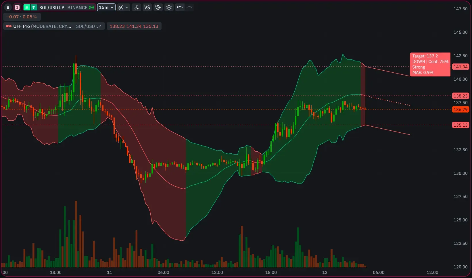 High Confidence Downtrend (R2): Price is reverting to the mean (Target). A disciplined trader waits for a test of 137.25 to Short, rather than chasing the price at the bottom.