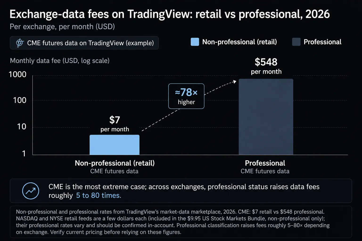 CME retail vs professional data fee — $7 vs $548, example of the 5–80× professional markup