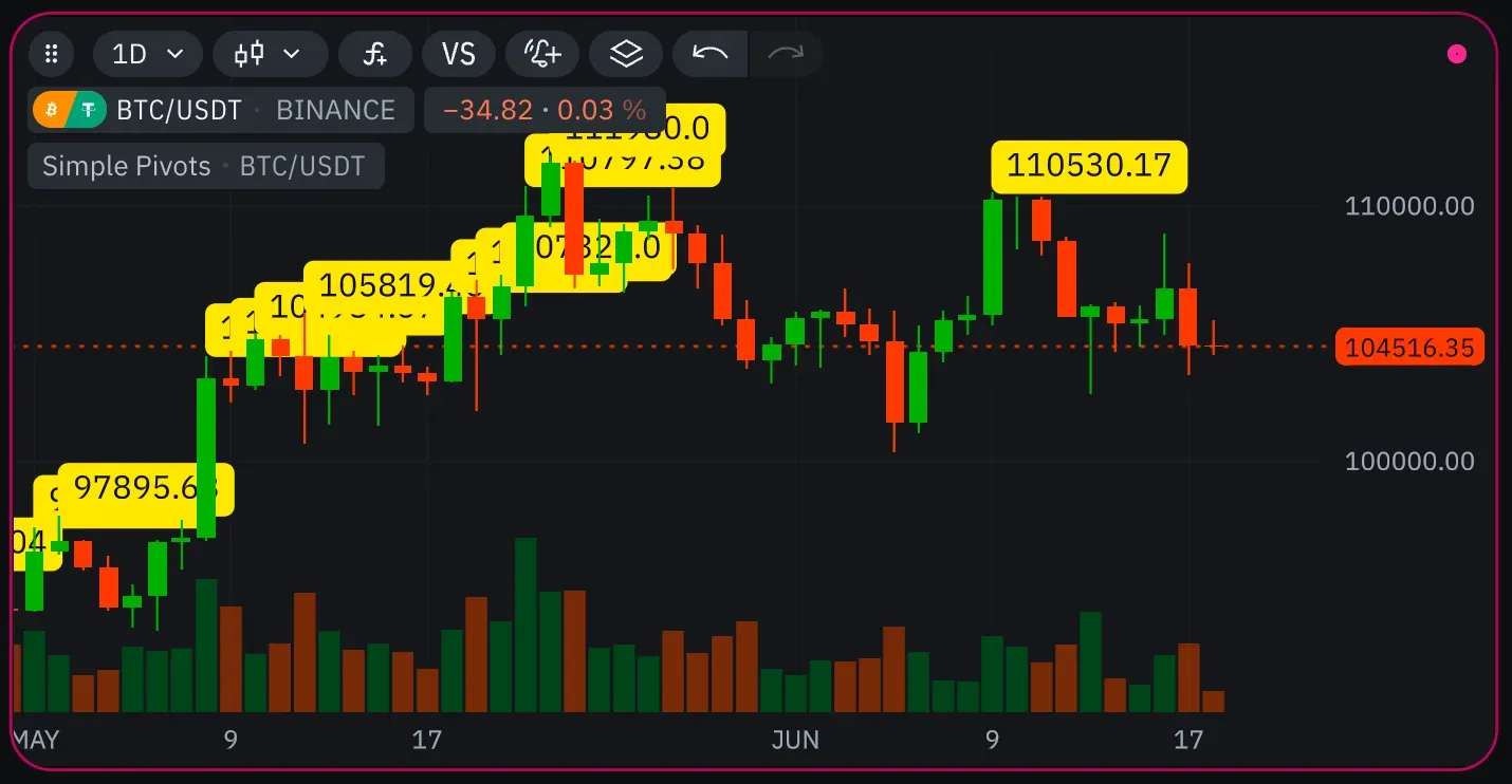 Step 1: Simple Pivot Detection