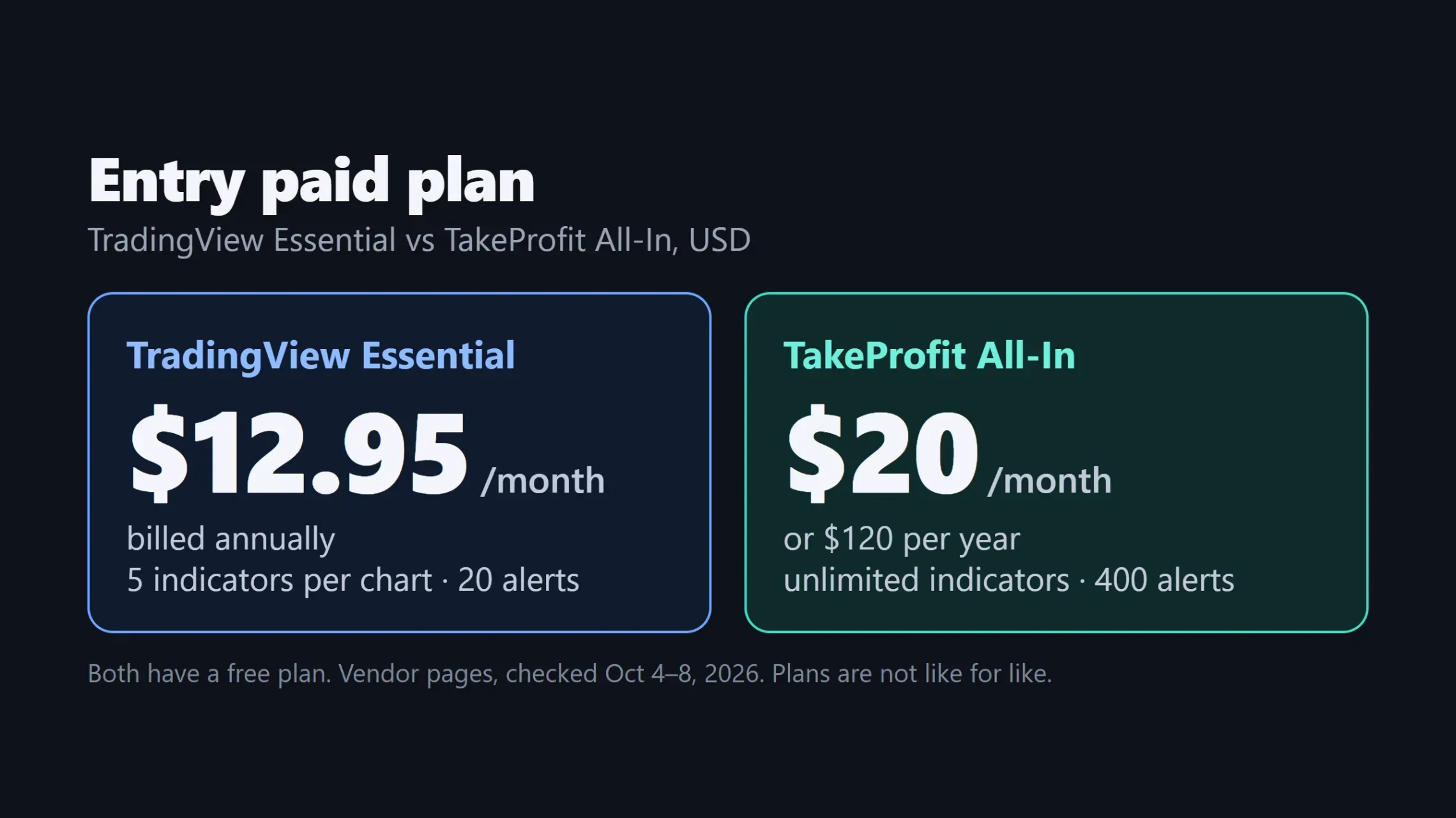 TradingView and TakeProfit entry trade plans comparison