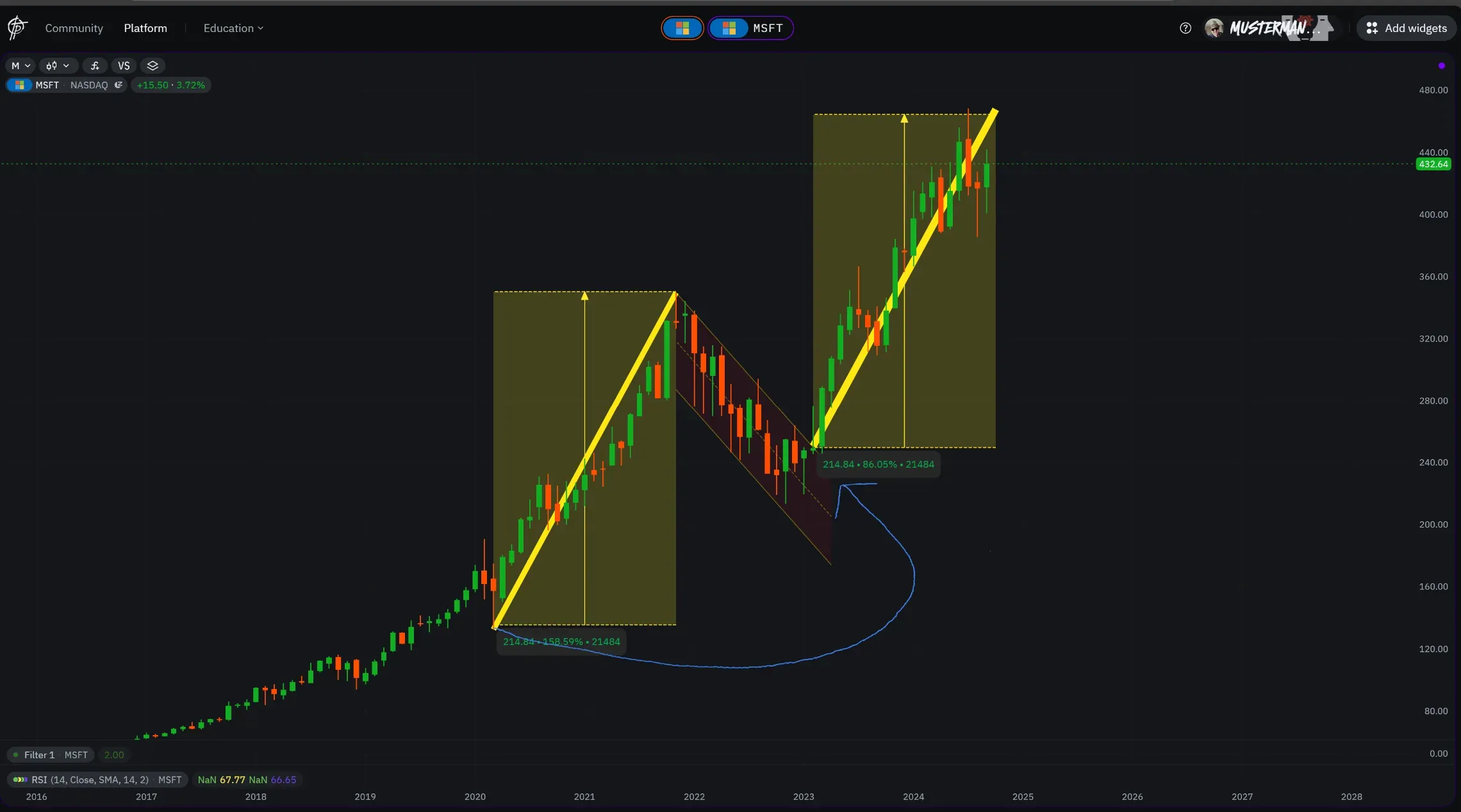 Der Microsoft chart konnte diese Flagge bereits abarbeiten, so das aus dieser Sicht ein mögliches korrekturpotential im Monatschart besteht. 