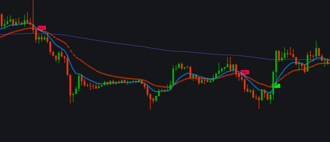 Strong Entry Signal 1 min Bouhzilaimage