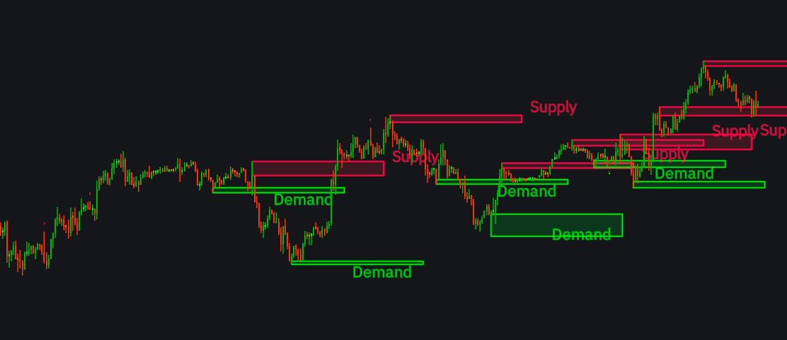 Demand and supply Indicator in Any Platformimage