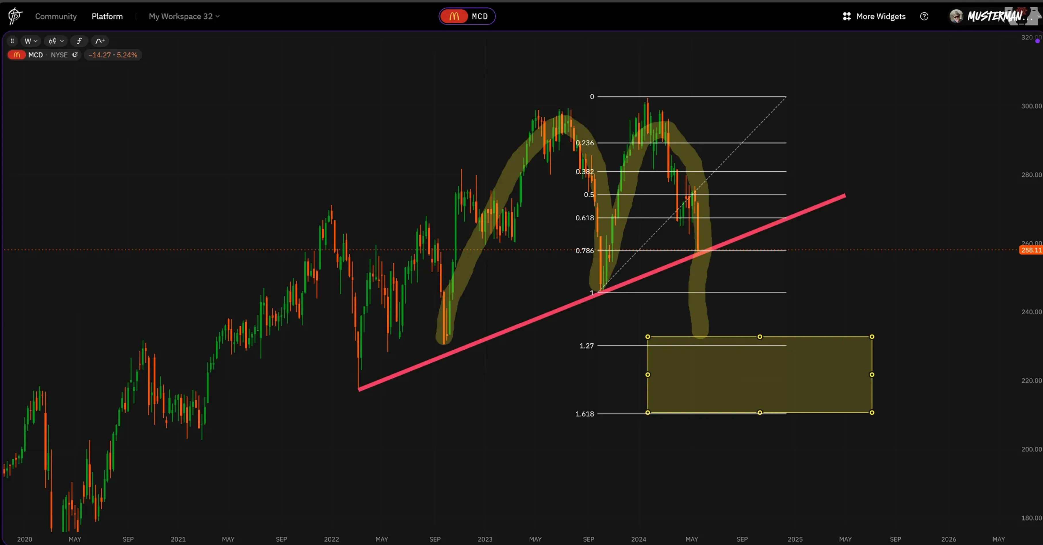 Option of a breakout into the yellow box if the trend line is broken