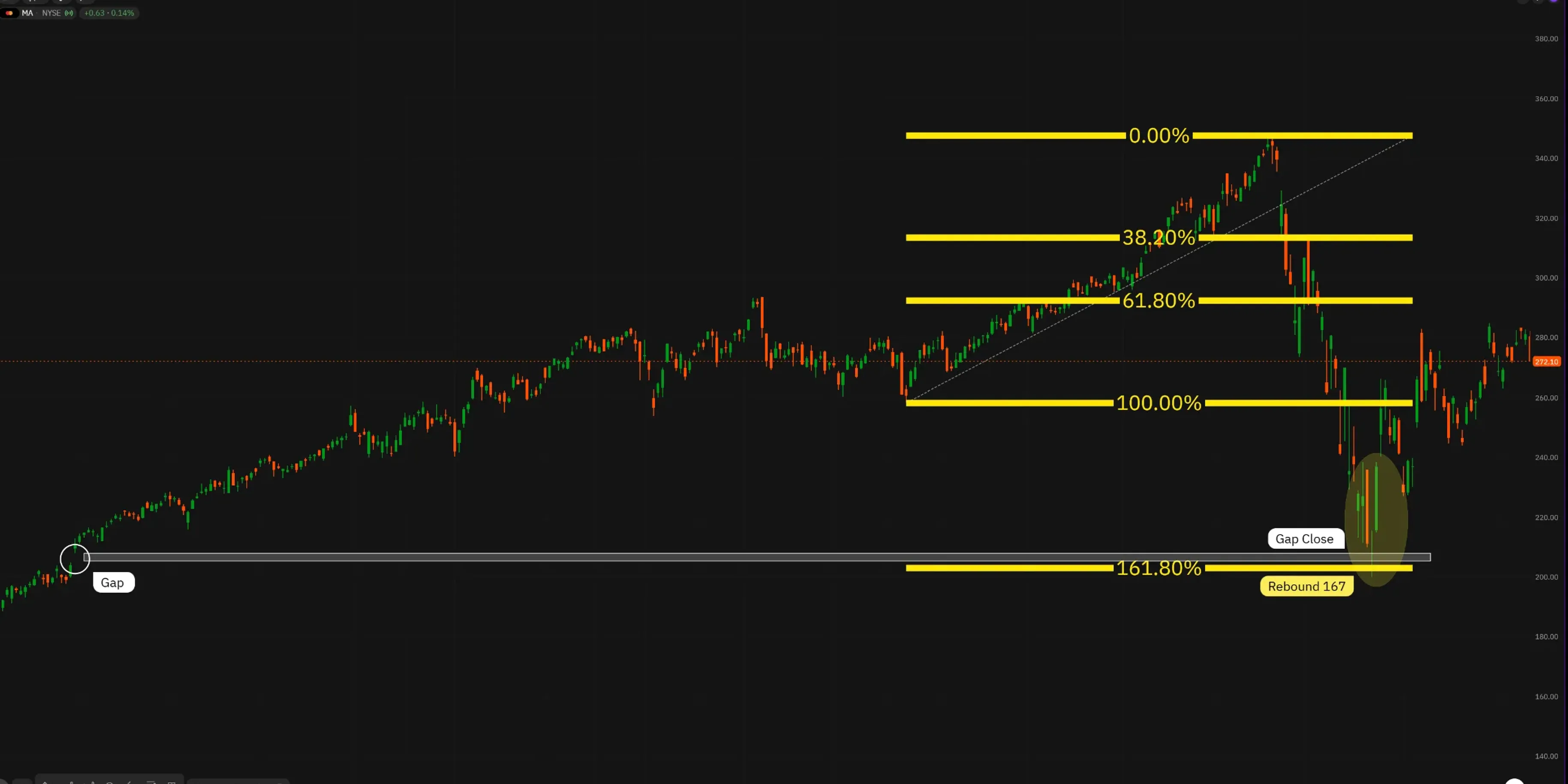 Das Bild zeigt, wie sich ein Gapclose Szenario durch ein Morningstar Pattern entsteht. Das ganze geschah auf dem Kursnivau des Fibonacci Rebound 167 des letzten fraktalen Trendes.