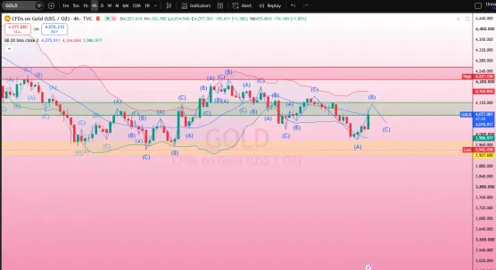 Gold Trend Analysis and Trading Signalsimage