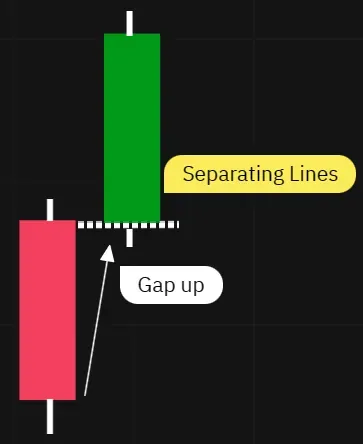 Two long candles to different colors that open at the same price.