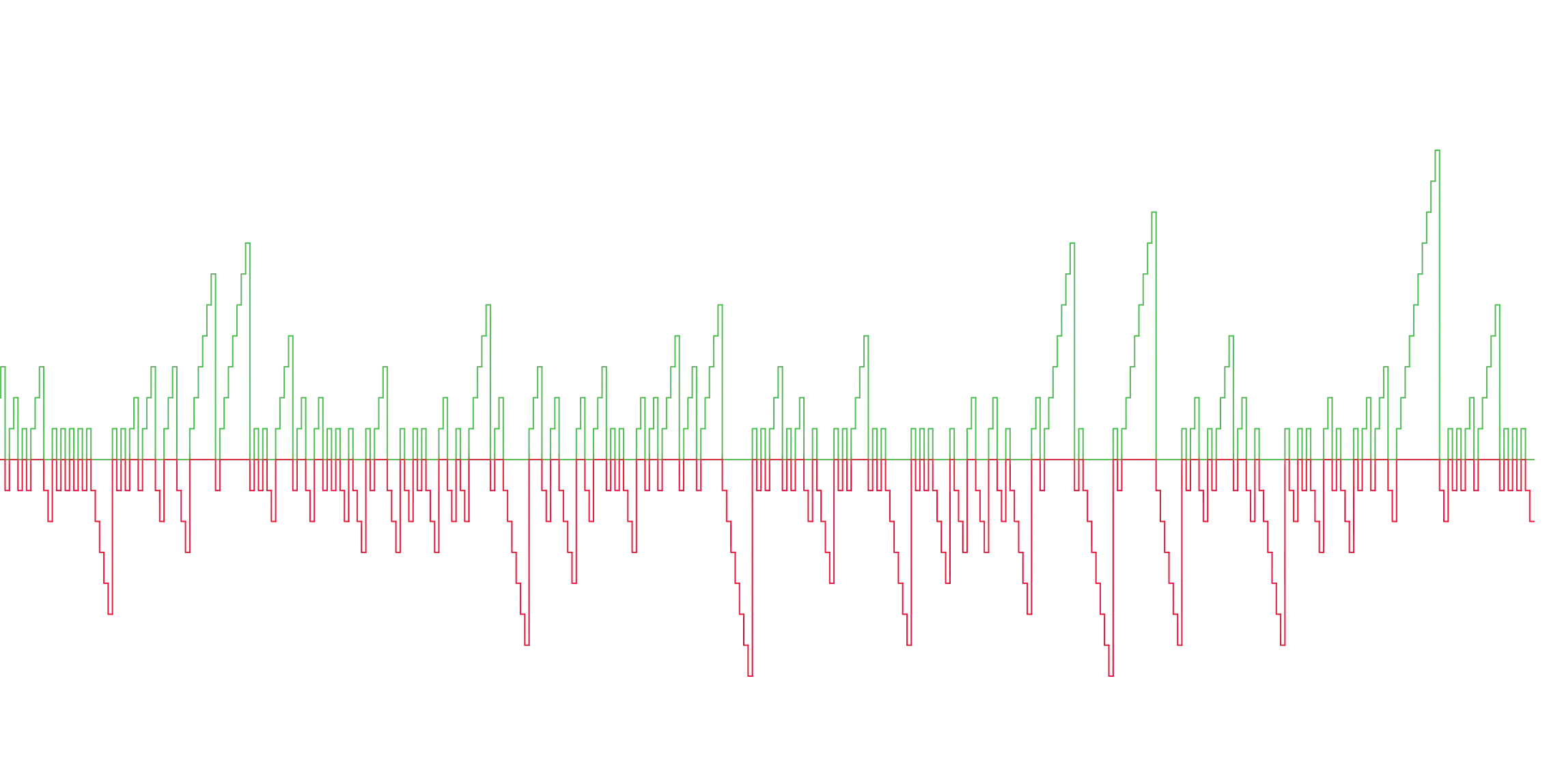 Green/Red Bar Count - usage example of indie.Var[T]image