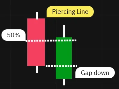 The Piercing Line is a two-part bullish reversal pattern that occurs at the end of a downtrend. The first 