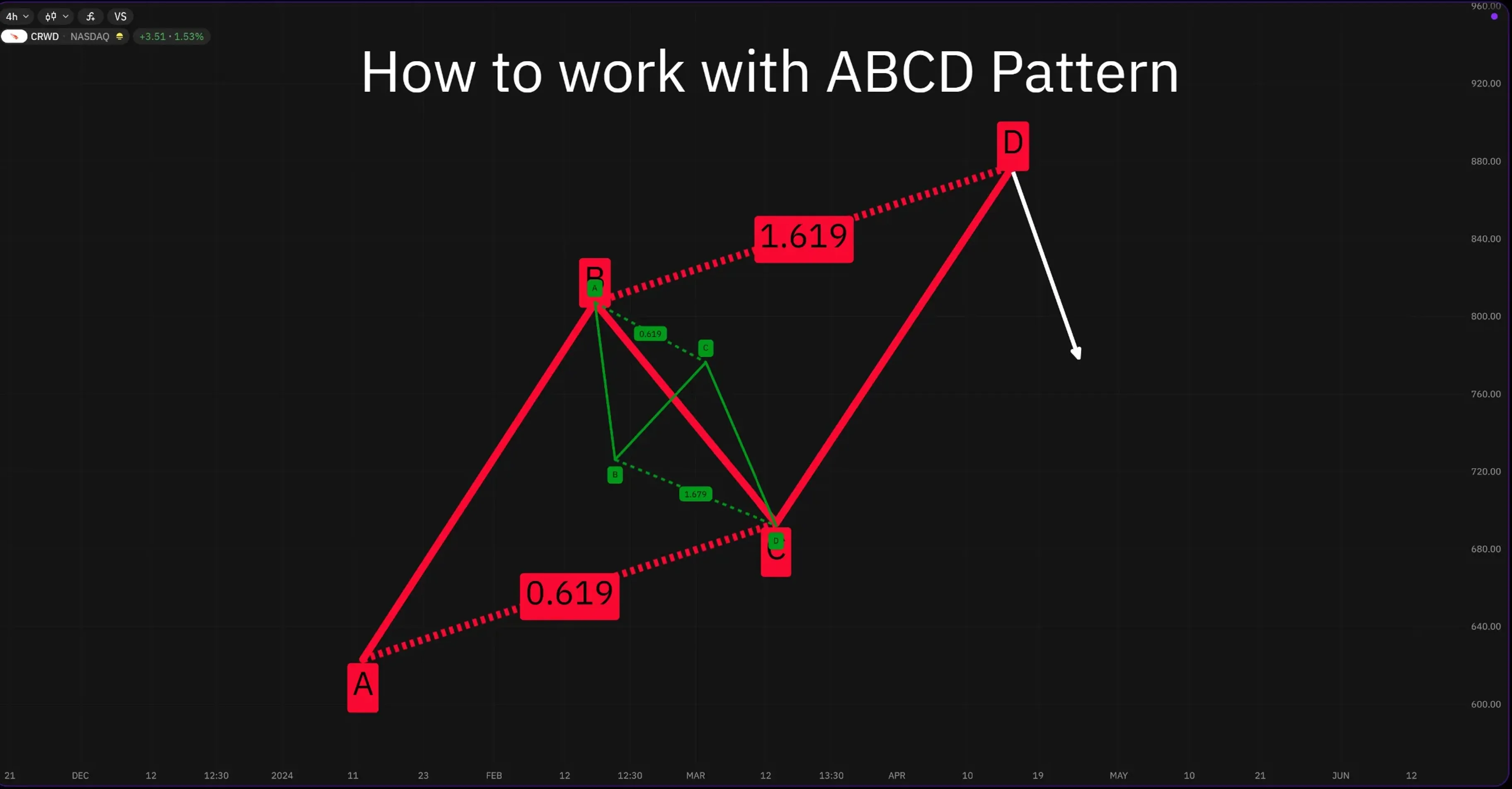 Superordinate ABCD Pattern with an intra-pattern (green)