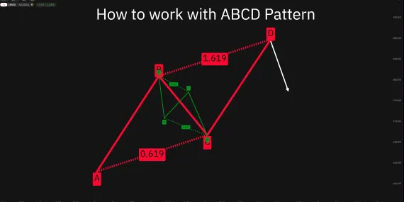 Harmonic Pattern- ABCD Ausbildung [German]image