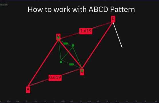 Harmonic Pattern- ABCD Ausbildung [German]image