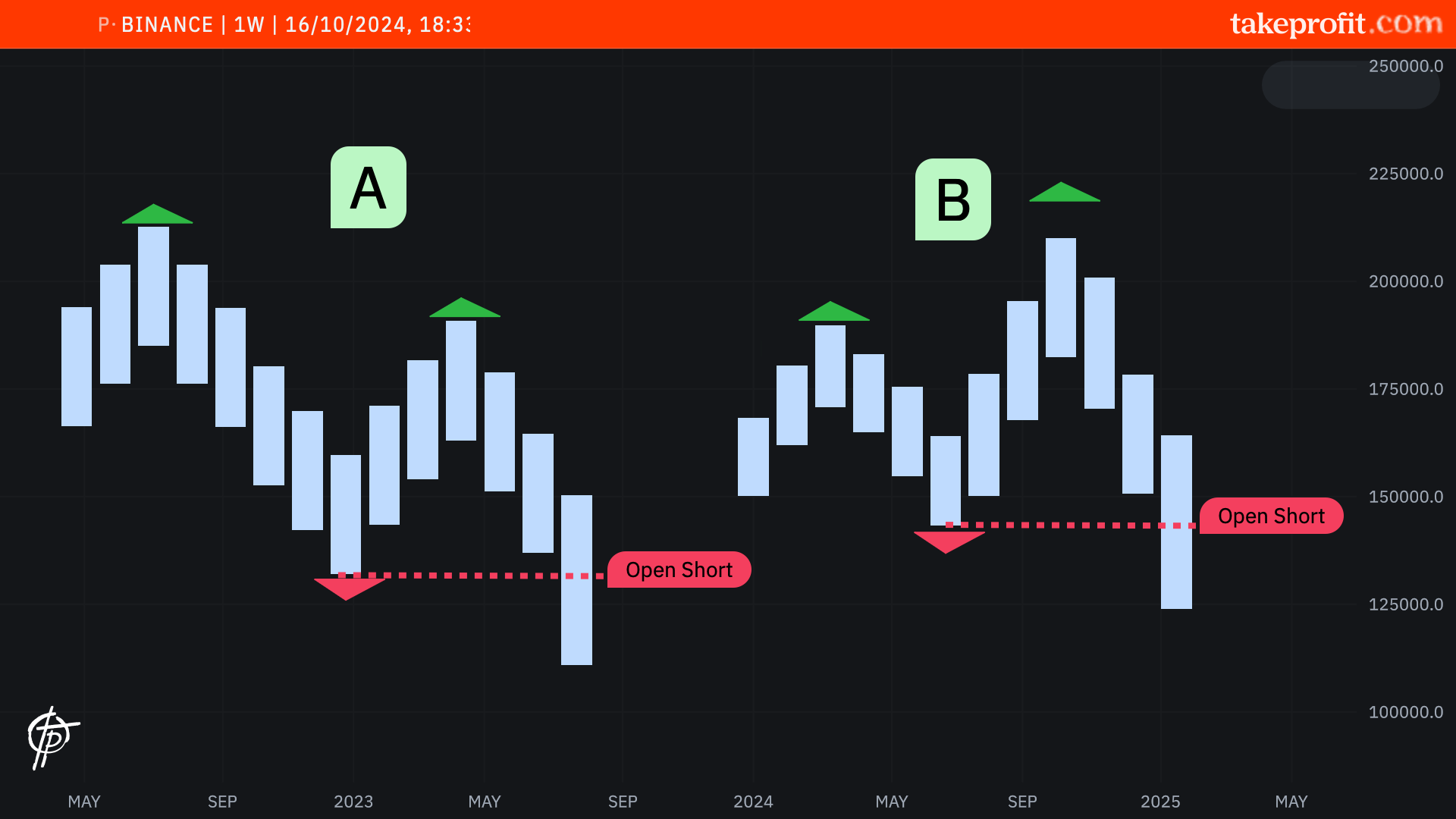 Chart 1. Fractal short signals.