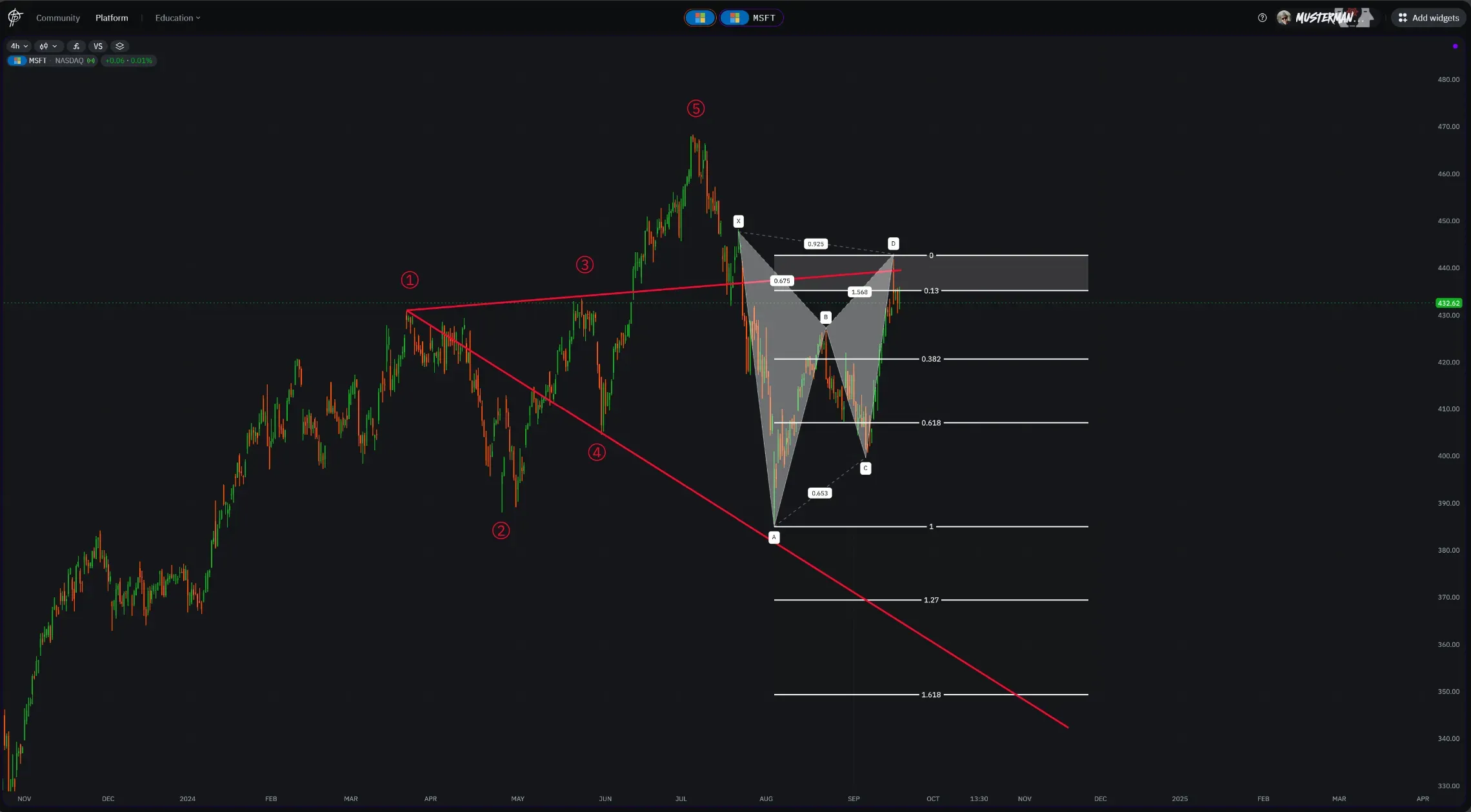 In Grau sehen wir ein potentielles X-ABCD Muster mit dem entsprechenden Fibonacci. Übliche Ziele sind das 0.38 und 0.618 Fibonacci., welche man als Regelanlauf 1 & 2 Bezeichnet. Kommt es zu stärkerer Volatilität oder entsprechenden Fundamentalen Nachrichten, so wird auch das 127 oder 1.618 Fibonacci angelaufen. Dies nennt man beim Pattern Rebound.