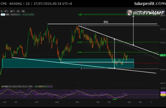 CME: A Good Buy Right Now?image