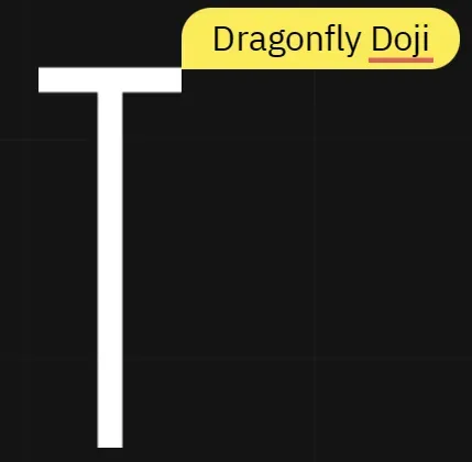 Der Dragonfly Doji hat einen langen unteren Docht und keinen oberen Docht, wobei der Eröffnungs- und Schlusskurs am oberen Ende des Handelsbereichs liegen.