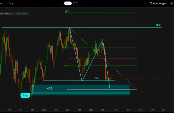 Boyd Gaming Corporation Analysisimage