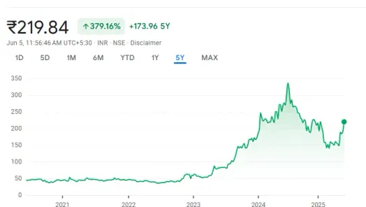 IRCON Share Price: Latest Trends and Investment Outlookimage