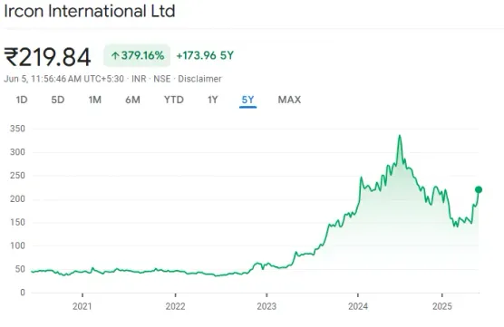 IRCON Share Price: Latest Trends and Investment Outlookimage