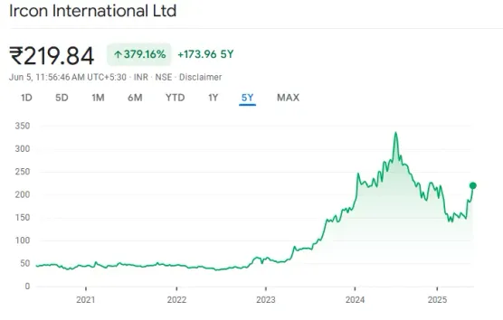 IRCON Share Price: Latest Trends and Investment Outlookimage
