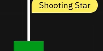 Der Shooting Star ist eine Kerze, die am Ende eines Aufwärtstrends auftritt und einen kleinen unteren Körper mit einem langen oberen Docht zeigt. Der Körper am unteren Ende des Handelsbereichs ist sehr klein, während der obere Docht prominent ist.
