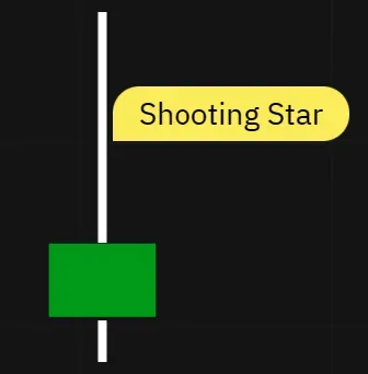 The Shooting Star is a candlestick that occurs at the end of an uptrend and shows a small lower body with a long upper wick. The body at the lower end of the trading range is very small, while the upper wick is prominent. 