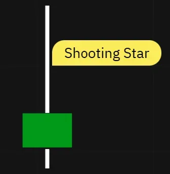 Der Shooting Star ist eine Kerze, die am Ende eines Aufwärtstrends auftritt und einen kleinen unteren Körper mit einem langen oberen Docht zeigt. Der Körper am unteren Ende des Handelsbereichs ist sehr klein, während der obere Docht prominent ist.